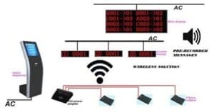 LED Queue Management System and Call Forward Signs